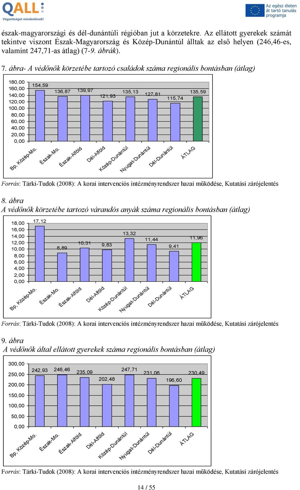 ábra- A védőnők körzetébe tartozó családok száma regionális bontásban (átlag) 180,00 160,00 140,00 120,00 100,00 80,00 60,00 40,00 20,00 0,00 Bp, Közép-Mo. 154,59 Észak-Mo.