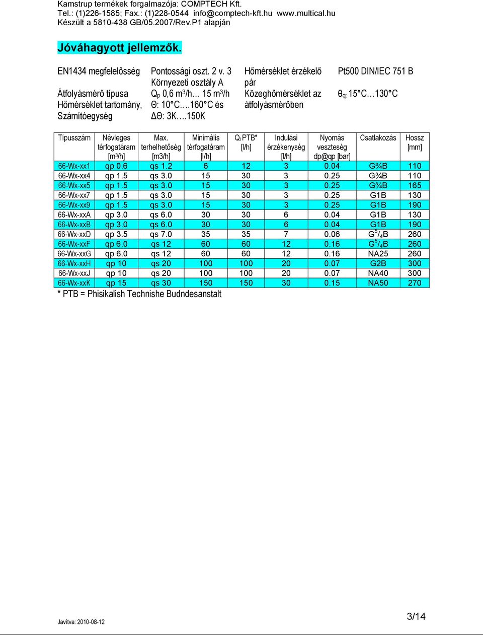 terhelhetőség [m3/h] Minimális térfogatáram [l/h] Qi PTB* [l/h] Indulási érzékenység [l/h] Nyomás veszteség dp@qp [bar] Csatlakozás 66-Wx-xx1 qp 0.6 qs 1.2 6 12 3 0.04 G¾B 110 66-Wx-xx4 qp 1.5 qs 3.