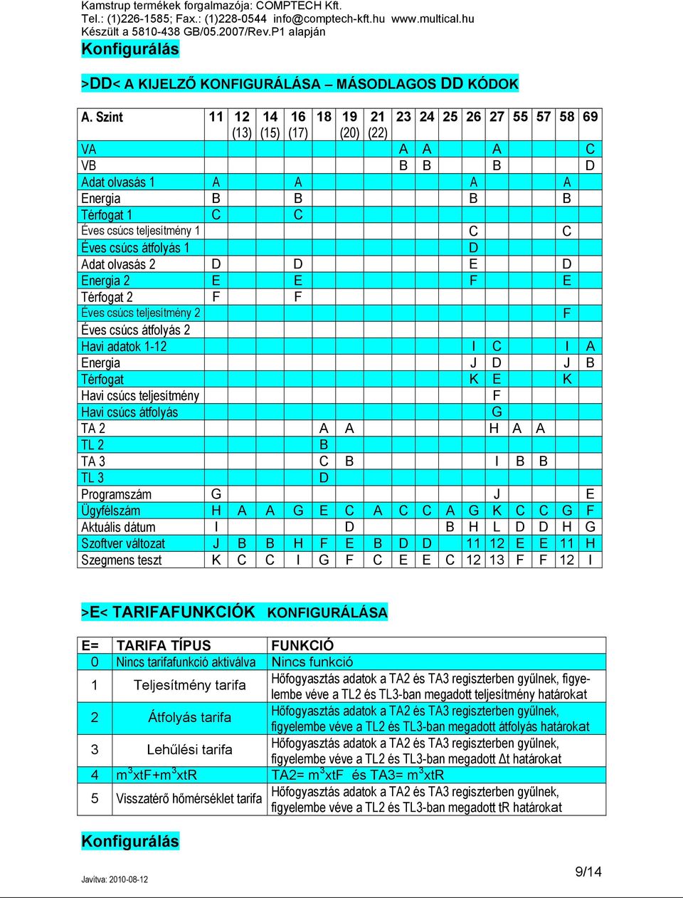 átfolyás 1 D Adat olvasás 2 D D E D Energia 2 E E F E Térfogat 2 F F Éves csúcs teljesítmény 2 F Éves csúcs átfolyás 2 Havi adatok 1-12 I C I A Energia J D J B Térfogat K E K Havi csúcs teljesítmény