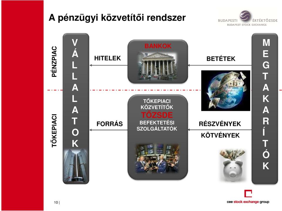 TŐKEPIACI KÖZVETÍTŐK TŐZSDE BEFEKTETÉSI