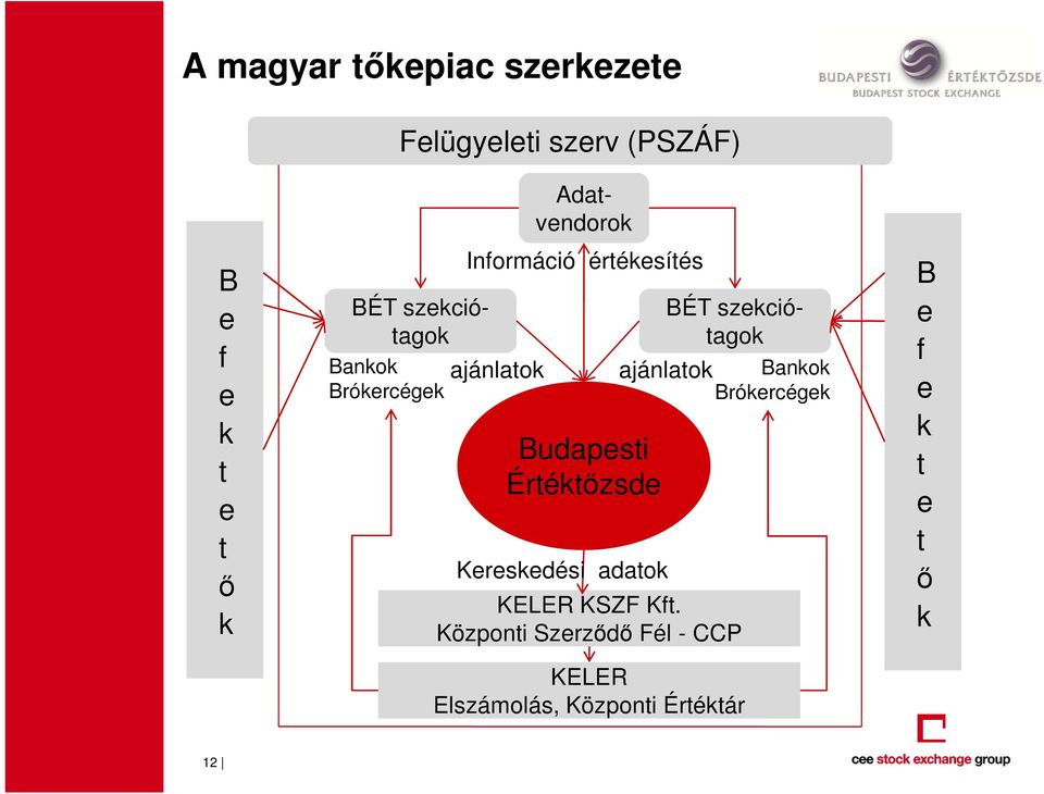 értékesítés Budapesti Értéktőzsde Kereskedési adatok ajánlatok Bankok Brókercégek