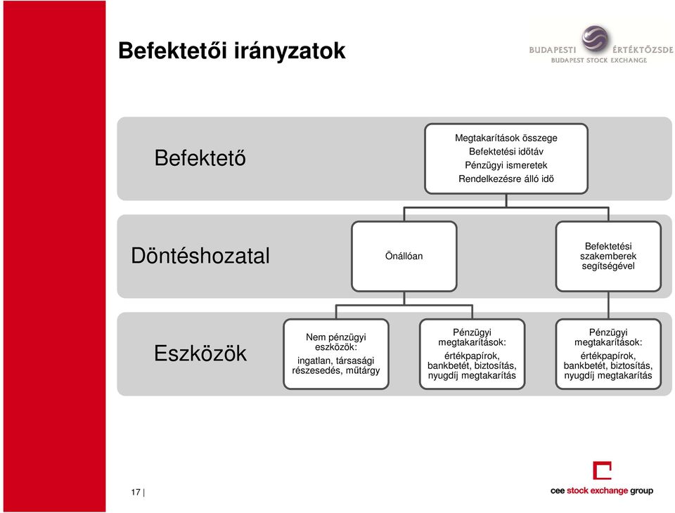 pénzügyi eszközök: ingatlan, társasági részesedés, műtárgy Pénzügyi megtakarítások: értékpapírok,