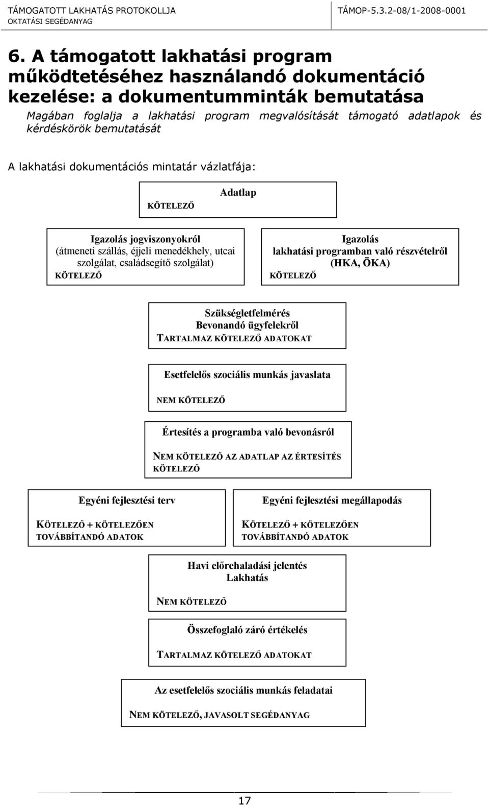 lakhatási programban való részvételről (HKA, ÖKA) KÖTELEZŐ Szükségletfelmérés Bevonandó ügyfelekről TARTALMAZ KÖTELEZŐ ADATOKAT Esetfelelős szociális munkás javaslata NEM KÖTELEZŐ Értesítés a
