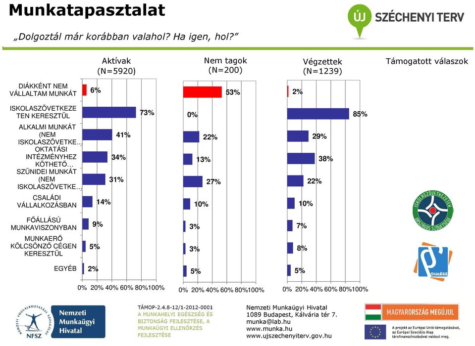 KERESZTÜL 73% 0% 85% ALKALMI MUNKÁT (NEM ISKOLASZÖVETKE OKTATÁSI INTÉZMÉNYHEZ KÖTHETŐ SZÜNIDEI MUNKÁT (NEM ISKOLASZÖVETKE 41% 34% 31% 22%