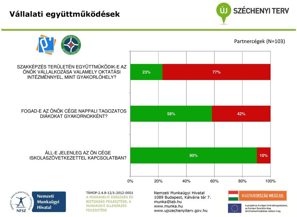 23% 77% FOGAD-E AZ ÖNÖK CÉGE NAPPALI TAGOZATOS DIÁKOKAT GYAKORNOKKÉNT?