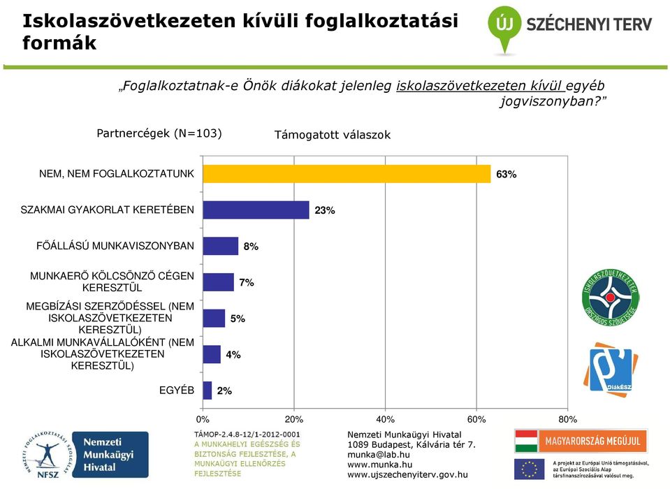 Partnercégek (N=103) Támogatott válaszok NEM, NEM FOGLALKOZTATUNK 63% SZAKMAI GYAKORLAT KERETÉBEN 23% FŐÁLLÁSÚ