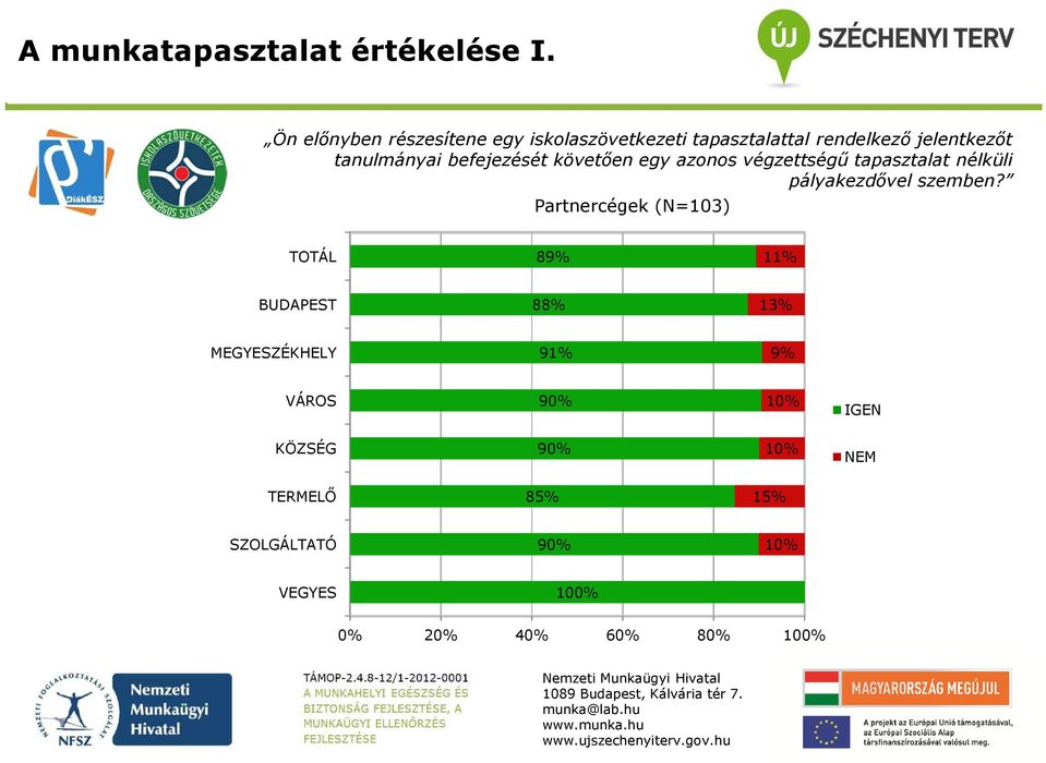 befejezését követően egy azonos végzettségű tapasztalat nélküli pályakezdővel szemben?