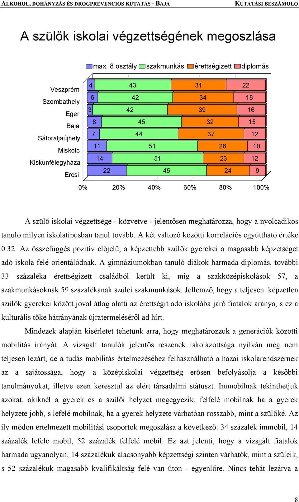 15 12 10 12 9 0% 20% 40% 60% 80% 100% A szülő iskolai végzettsége - közvetve - jelentősen meghatározza, hogy a nyolcadikos tanuló milyen iskolatípusban tanul tovább.