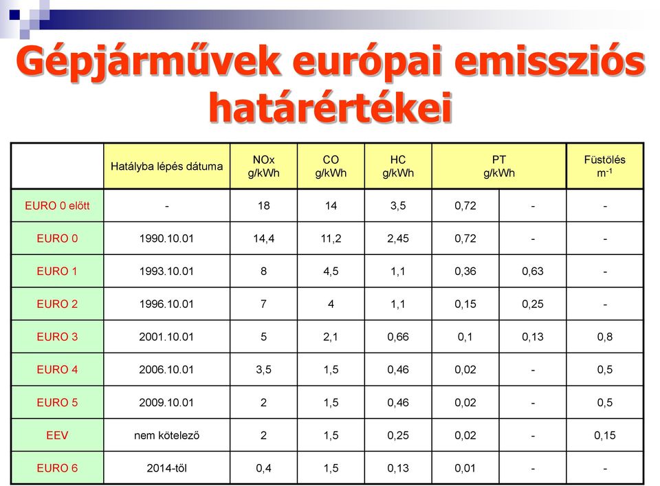 10.01 7 4 1,1 0,15 0,25 - EURO 3 2001.10.01 5 2,1 0,66 0,1 0,13 0,8 EURO 4 2006.10.01 3,5 1,5 0,46 0,02-0,5 EURO 5 2009.