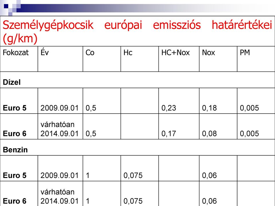 (g/km) Fokozat Év Co Hc HC+Nox Nox PM Dízel Euro 5 2009.