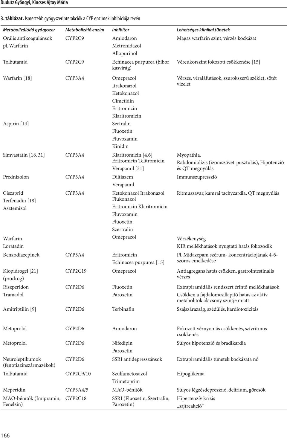 Warfarin CYP2C9 Amiodaron Metronidazol Allopurinol Tolbutamid CYP2C9 Echinacea purpurea (bíbor kasvirág) Warfarin [18] Aspirin [14] CYP3A4 Omeprazol Itrakonazol Ketokonazol Cimetidin Eritromicin