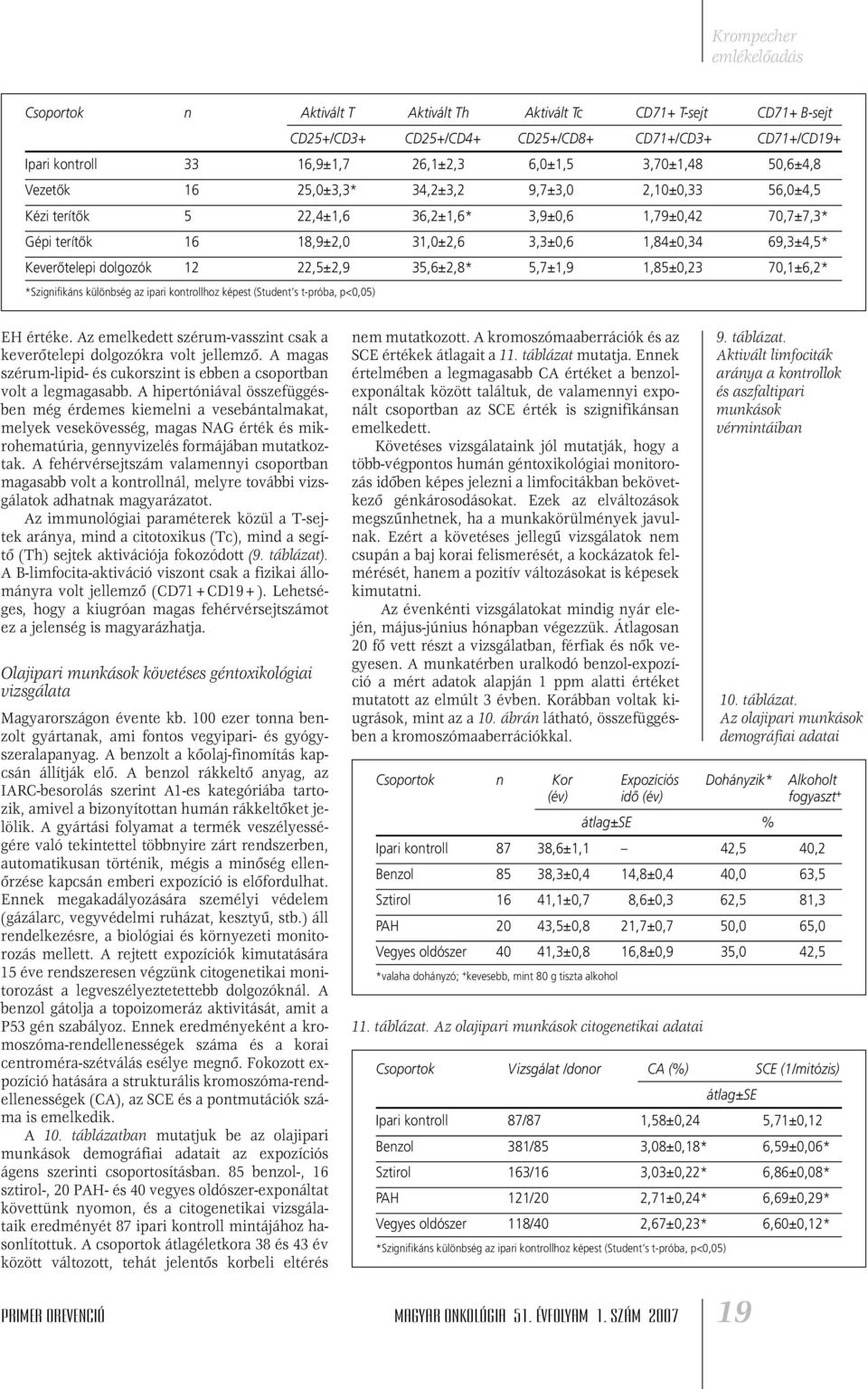 22,5±2,9 35,6±2,8* 5,7±1,9 1,85±0,23 70,1±6,2* *Szignifikáns különbség az ipari kontrollhoz képest (Student s t-próba, p<0,05) EH értéke.
