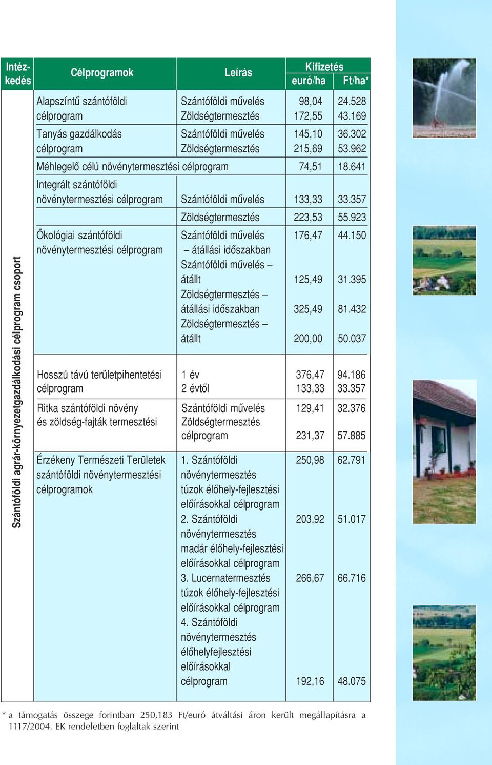 641 Integrált szántóföldi növénytermesztési célprogram Szántóföldi mûvelés 133,33 33.357 Zöldségtermesztés 223,53 55.923 Ökológiai szántóföldi Szántóföldi mûvelés 176,47 44.