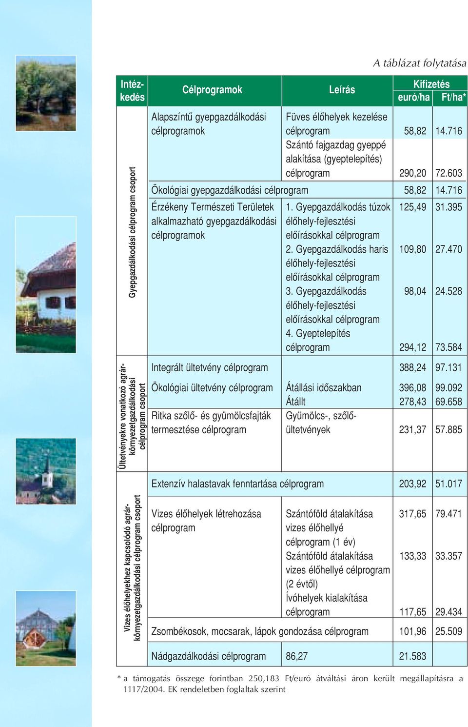 603 Ökológiai gyepgazdálkodási célprogram 58,82 14.716 Érzékeny Természeti Területek 1. Gyepgazdálkodás túzok 125,49 31.