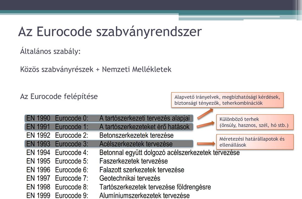 megbízhatósági kérdések, biztonsági tényezők, teherkombinációk Különböző