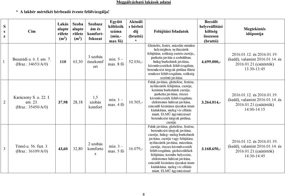 : 36109/A/0) Lakás alapte rülete (m 2 ) Szoba alapte rülete (m 2 ) 110 63,30 37,98 28,18 43,60 32,80 Szobasz ám komfortfokozat 3 szobás összkomf ort 1,5 szobás komfort 2 szobás komforto s Együtt