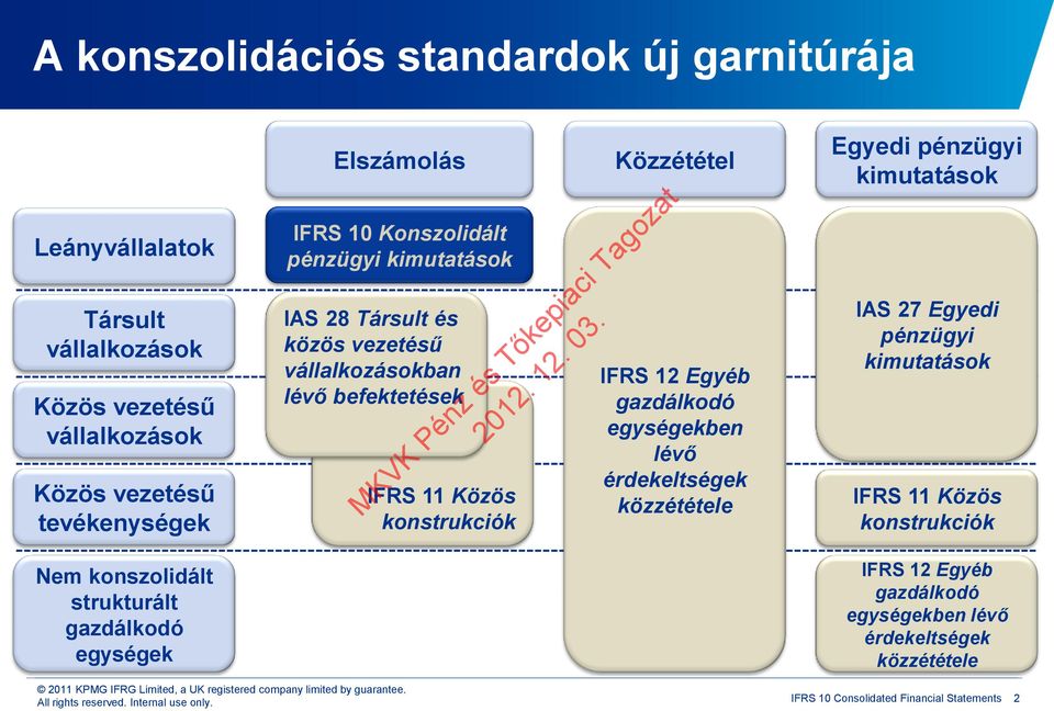 befektetések IFRS 11 Közös konstrukciók Közzététel IFRS 12 Egyéb gazdálkodó egységekben lévő érdekeltségek közzététele Egyedi pénzügyi kimutatások IAS 27