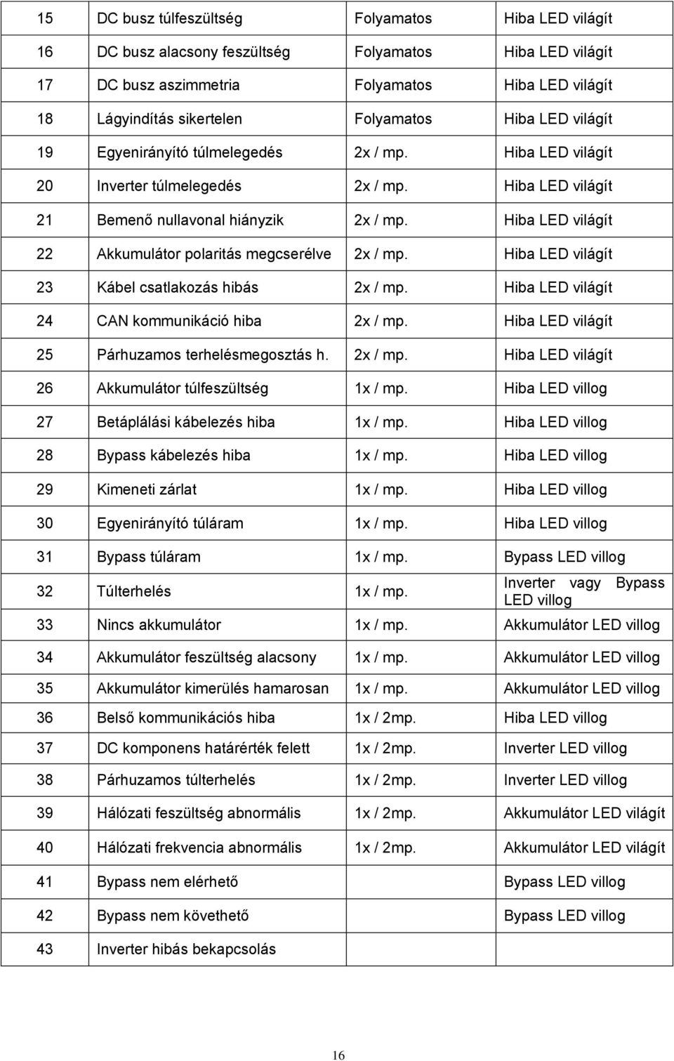 Hiba LED világít 22 Akkumulátor polaritás megcserélve 2x / mp. Hiba LED világít 23 Kábel csatlakozás hibás 2x / mp. Hiba LED világít 24 CAN kommunikáció hiba 2x / mp.