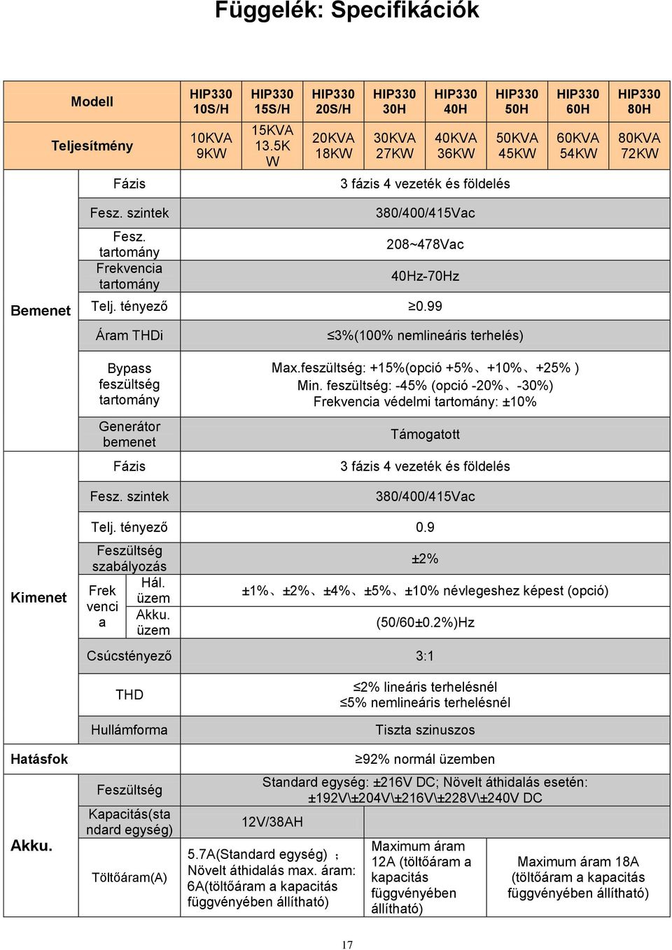 tartomány Frekvencia tartomány 380/400/415Vac 208~478Vac 40Hz-70Hz Telj. tényező 0.99 Áram THDi 3%(100% nemlineáris terhelés) Bypass feszültség tartomány Generátor bemenet Fázis Fesz. szintek Max.