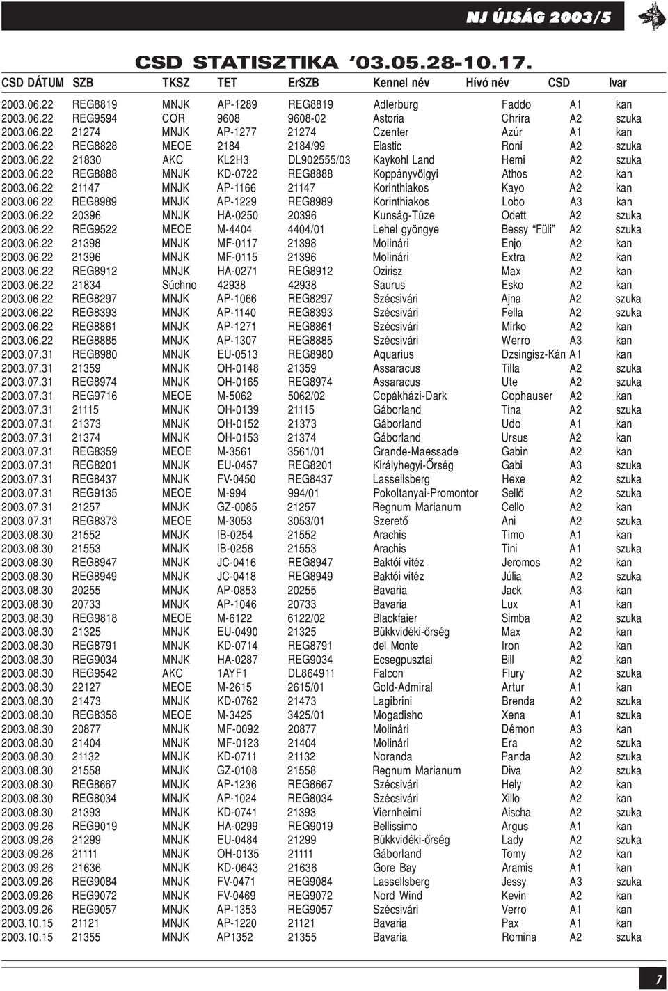 06.22 21147 MNJK AP-1166 21147 Korinthiakos Kayo A2 kan 2003.06.22 REG8989 MNJK AP-1229 REG8989 Korinthiakos Lobo A3 kan 2003.06.22 20396 MNJK HA-0250 20396 Kunság-Tüze Odett A2 szuka 2003.06.22 REG9522 MEOE M-4404 4404/01 Lehel gyöngye Bessy Füli A2 szuka 2003.
