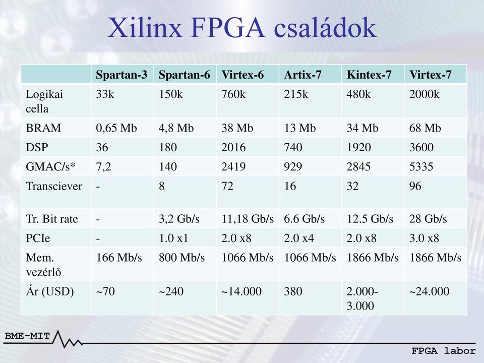 - 8 72 16 32 96 Tr. Bit rate - 3,2 Gb/s 11,18 Gb/s 6.6 Gb/s 12.5 Gb/s 28 Gb/s PCIe - 1.0 x1 2.0 x8 2.0 x4 2.0 x8 3.