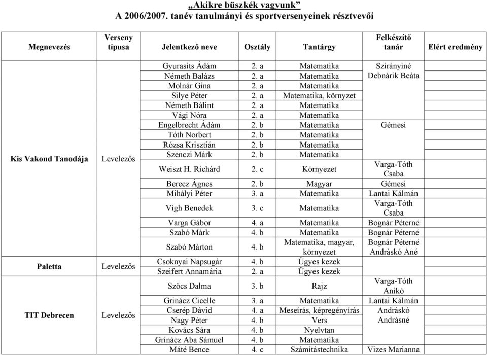 a Matematika Németh Balázs 2. a Matematika Molnár Gina 2. a Matematika Silye Péter 2. a Matematika, környzet Németh Bálint 2. a Matematika Vági Nóra 2. a Matematika Engelbrecht Ádám 2.