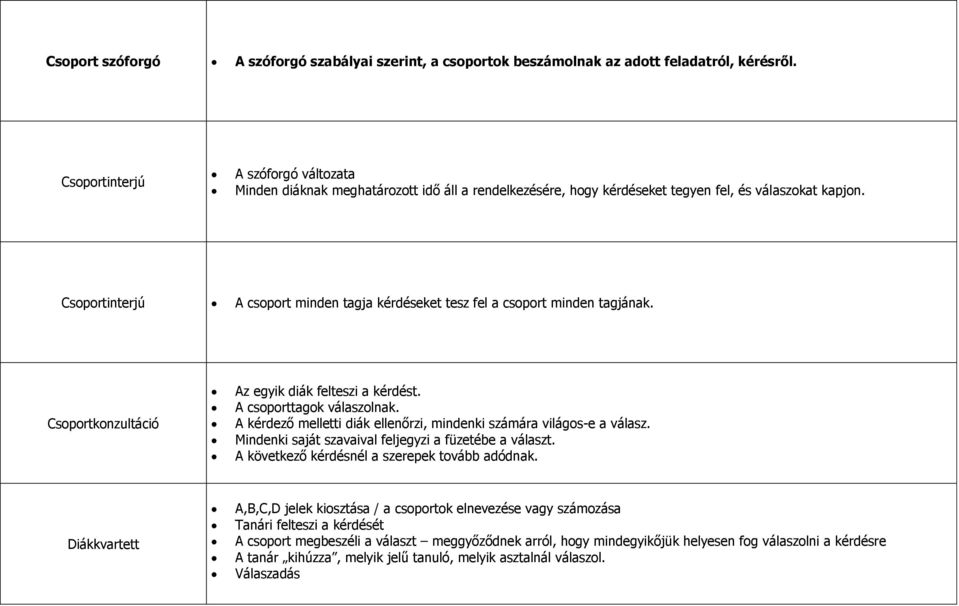 Csoportinterjú A csoport minden tagja kérdéseket tesz fel a csoport minden tagjának. Csoportkonzultáció Az egyik diák felteszi a kérdést. A csoporttagok válaszolnak.