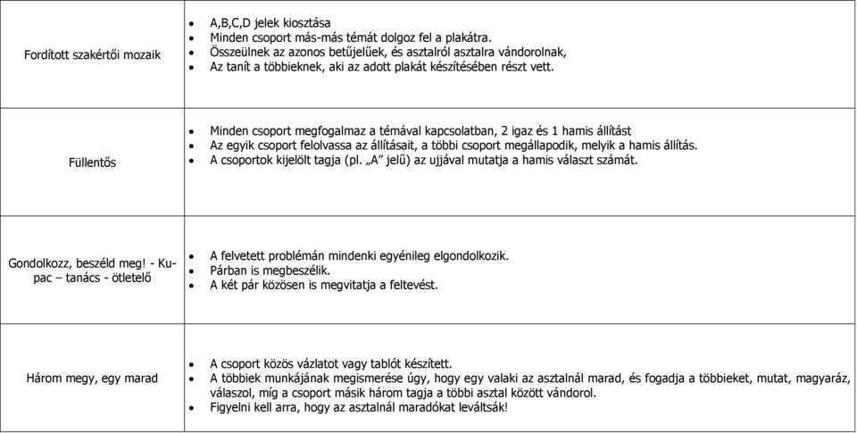 Füllentős Minden csoport megfogalmaz a témával kapcsolatban, 2 igaz és 1 hamis állítást Az egyik csoport felolvassa az állításait, a többi csoport megállapodik, melyik a hamis állítás.