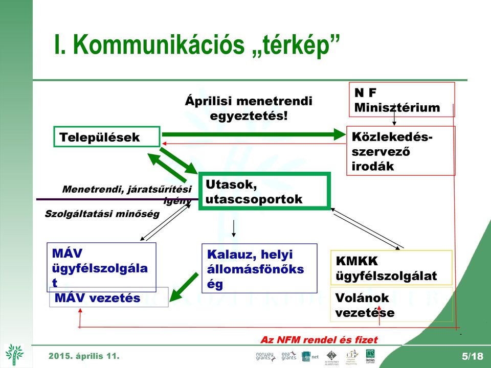 Szolgáltatási minőség MÁV ügyfélszolgála t MÁV vezetés NF Minisztérium Utasok,