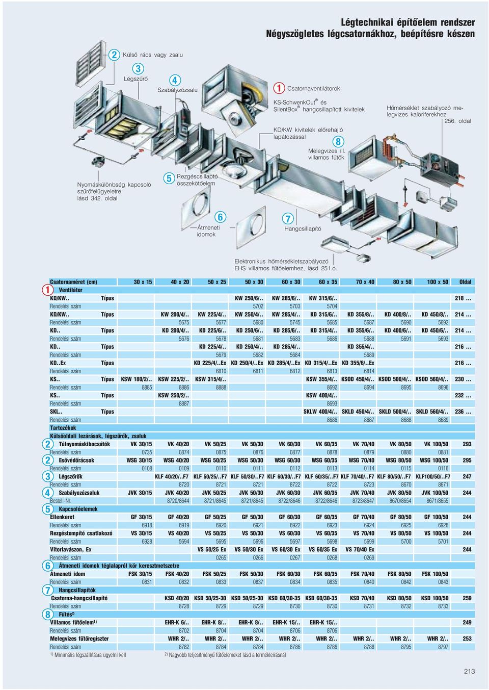 oldal 5 Rezgéscsillaptó összekötőelem Átmeneti idomok 6 7 Hangcsillapító Elektronikus hőmérsékletszabályozó EHS villamos fűtőelemhez, lásd 251.o. Csatornaméret (cm) 30 x 15 40 x 20 50 x 25 50 x 30 60 x 30 60 x 35 70 x 40 80 x 50 100 x 50 Oldal Ventilátor KD/KW.