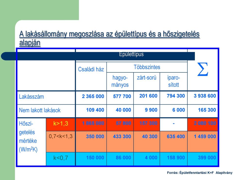 400 40 000 9 900 6 000 165 300 Hőszigetelés mértéke (W/m 2 K) k>1,3 1 865 000 57 800 157 300-2 080 100 0,7<k<1,3