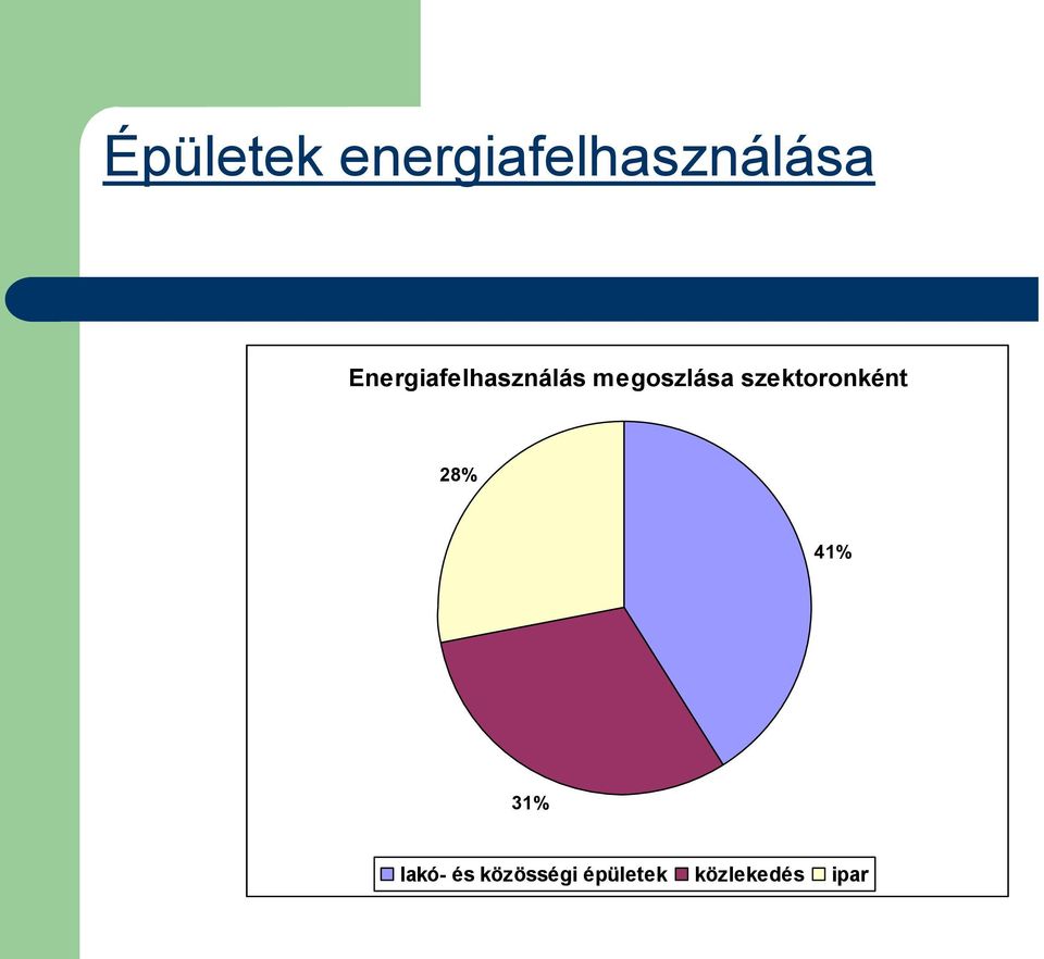 szektoronként 28% 41% 31% lakó-