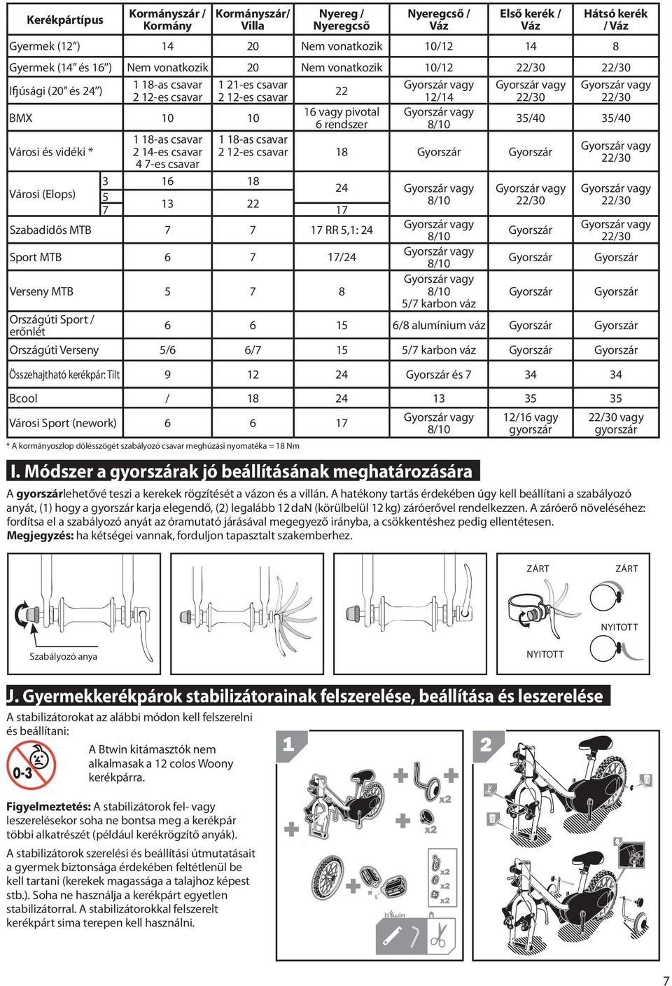 10 16 vagy pivotal Gyorszár vagy 6 rendszer 8/10 35/40 35/40 Városi és vidéki * 1 18-as csavar 2 14-es csavar 4 7-es csavar 1 18-as csavar 2 12-es csavar 18 Gyorszár Gyorszár Gyorszár vagy 22/30