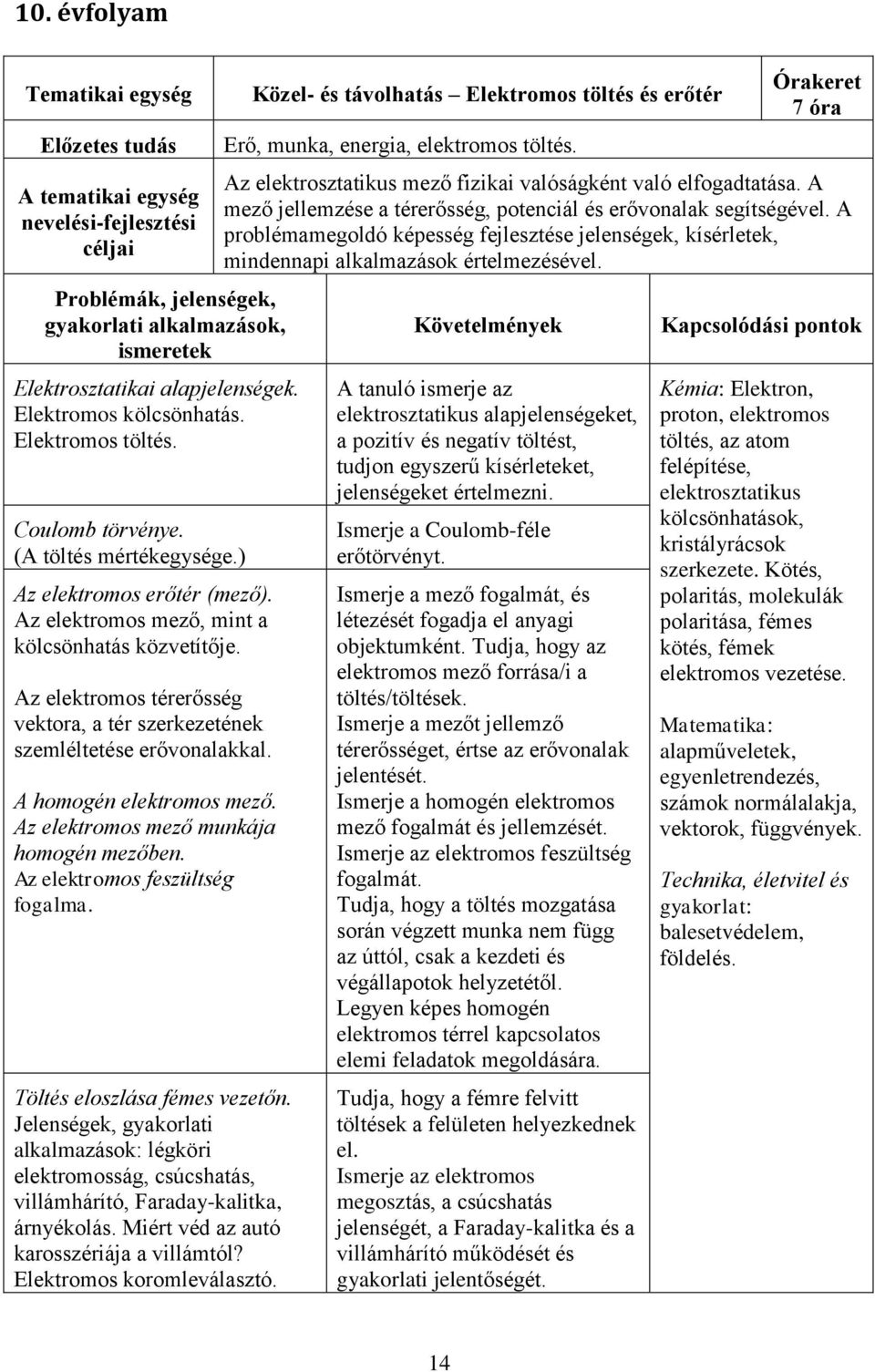 Az elektromos térerősség vektora, a tér szerkezetének szemléltetése erővonalakkal. A homogén elektromos mező. Az elektromos mező munkája homogén mezőben. Az elektromos feszültség fogalma.