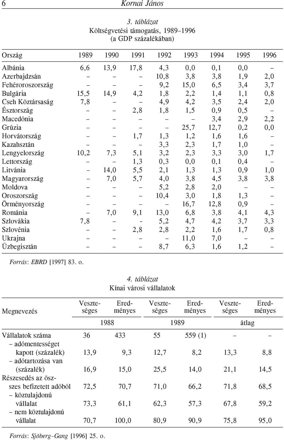 Fehéroroszország 9,2 15,0 6,5 3,4 3,7 Bulgária 15,5 14,9 4,2 1,8 2,2 1,4 1,1 0,8 Cseh Köztársaság 7,8 4,9 4,2 3,5 2,4 2,0 Észtország 2,8 1,8 1,5 0,9 0,5 Macedónia 3,4 2,9 2,2 Grúzia 25,7 12,7 0,2 0,0