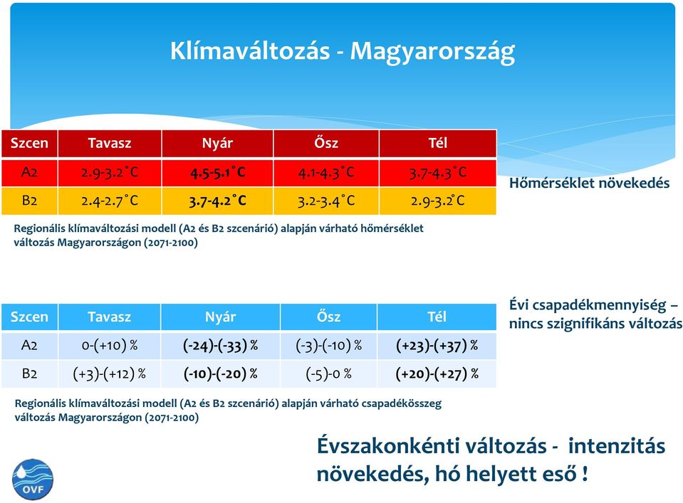 2 C Hőmérséklet növekedés Regionális klímaváltozási modell (A2 és B2 szcenárió) alapján várható hőmérséklet változás Magyarországon (2071-2100) Szcen Tavasz Nyár