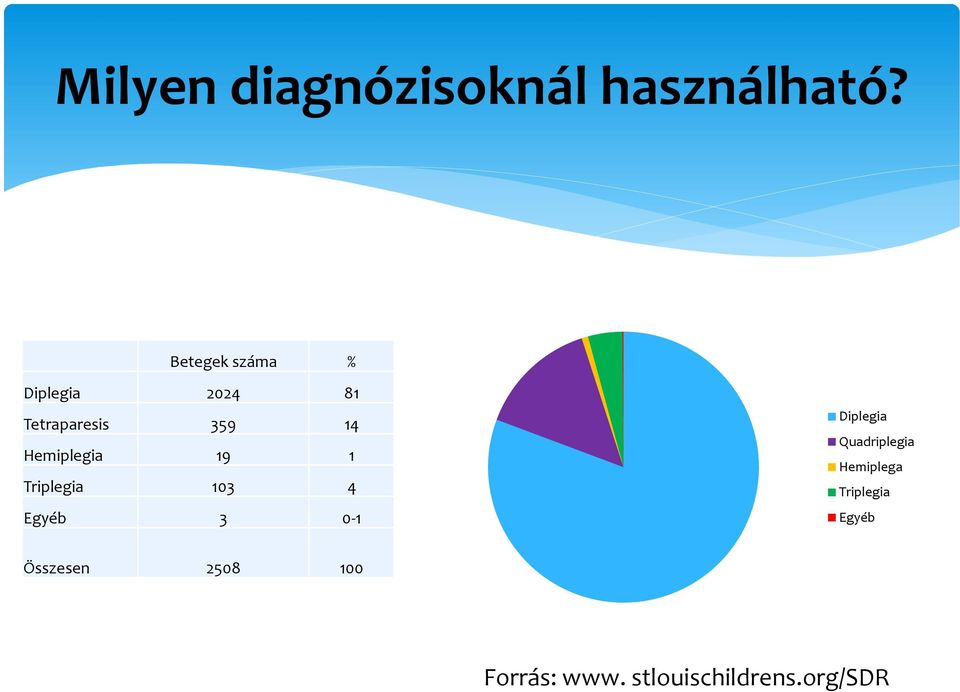 Hemiplegia 19 1 Triplegia 103 4 Egyéb 3 0-1 Diplegia