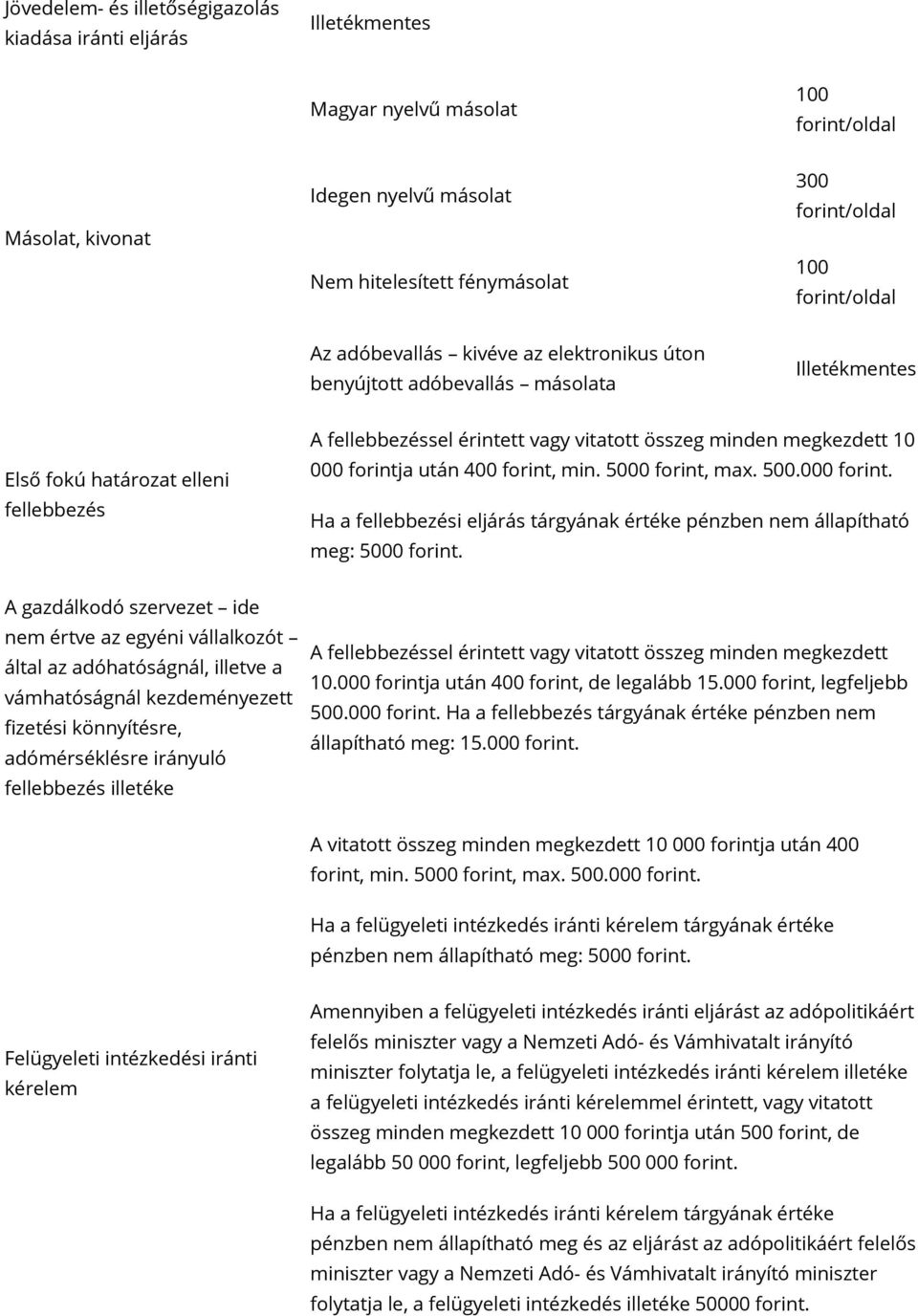 megkezdett 10 000 forintja után 400 forint, min. 5000 forint, max. 500.000 forint. Ha a fellebbezési eljárás tárgyának értéke pénzben nem állapítható meg: 5000 forint.