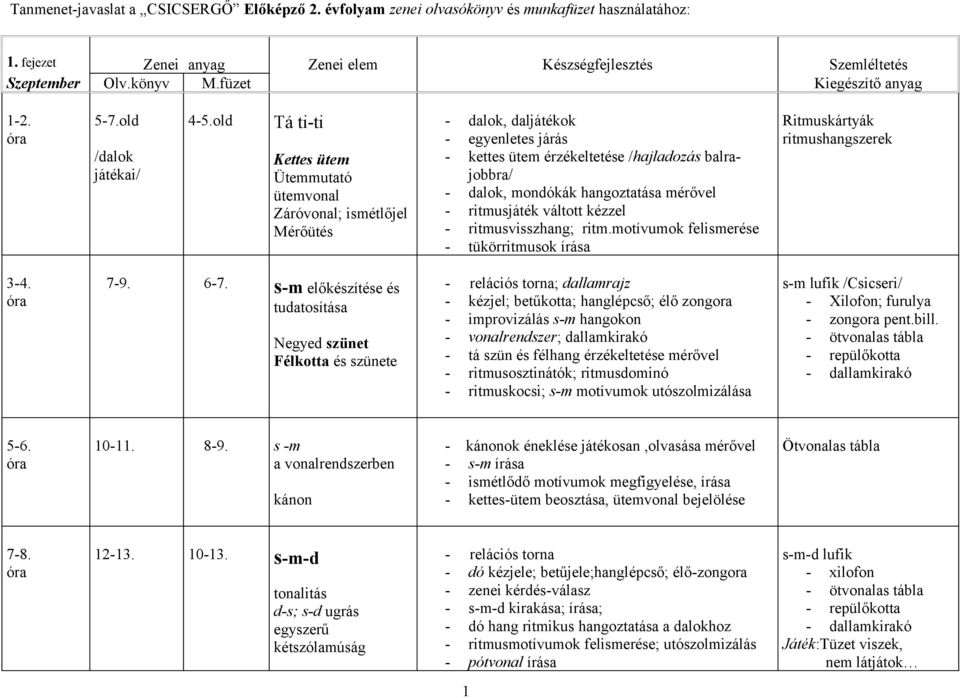 Tá ti-ti. Tanmenet-javaslat a CSICSERGŐ Előképző 2. évfolyam zenei  olvasókönyv és munkafüzet használatához: - PDF Free Download