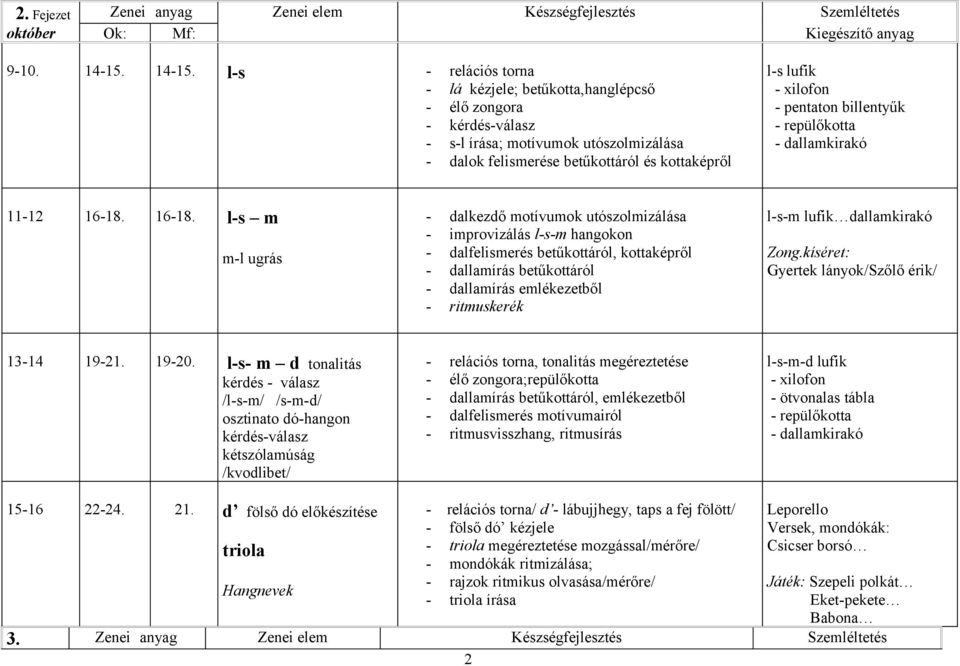 l-s - relációs torna - lá kézjele; betűkotta,hanglépcső - élő zongora - kérdés-válasz - s-l írása; motívumok utószolmizálása - dalok felismerése betűkottáról és kottaképről l-s lufik - xilofon -