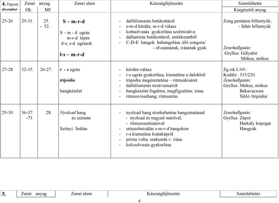 C-D-E hangok behangolása /élő zongora/ - olvasásának, írásának gyak. Zong.pentaton billentyűk; - fehér billentyűk Gryllus: Gólyahír Mókus, mókus 27-28 32-35. 26-27.