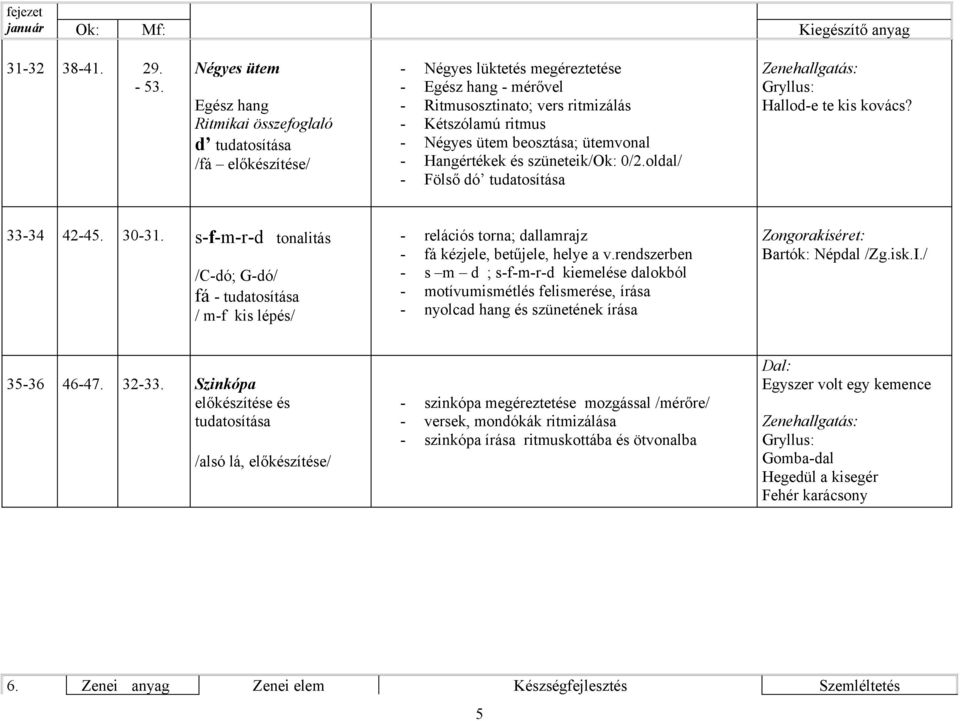 ütem beosztása; ütemvonal - Hangértékek és szüneteik/ok: 0/2.oldal/ - Fölső dó tudatosítása Gryllus: Hallod-e te kis kovács? 33-34 42-45. 30-31.