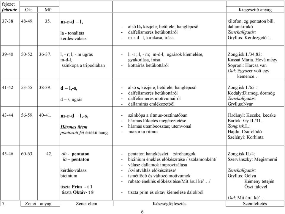 39-40 50-52. 36-37. l, - r; l, - m ugrás m-d-l, szinkópa a tripodiában 41-42 53-55. 38-39. d l,-s, d s, ugrás 43-44 56-59. 40-41.