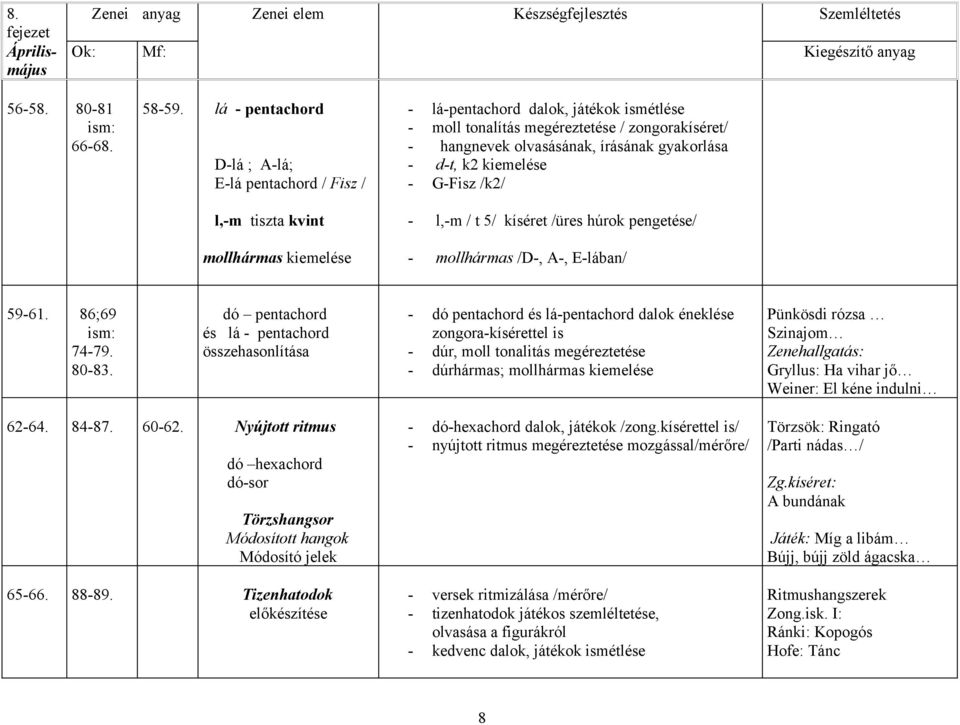 kiemelése - G-Fisz /k2/ l,-m tiszta kvint - l,-m / t 5/ kíséret /üres húrok pengetése/ mollhármas kiemelése - mollhármas /D-, A-, E-lában/ 59-61. 86;69 74-79. 80-83.