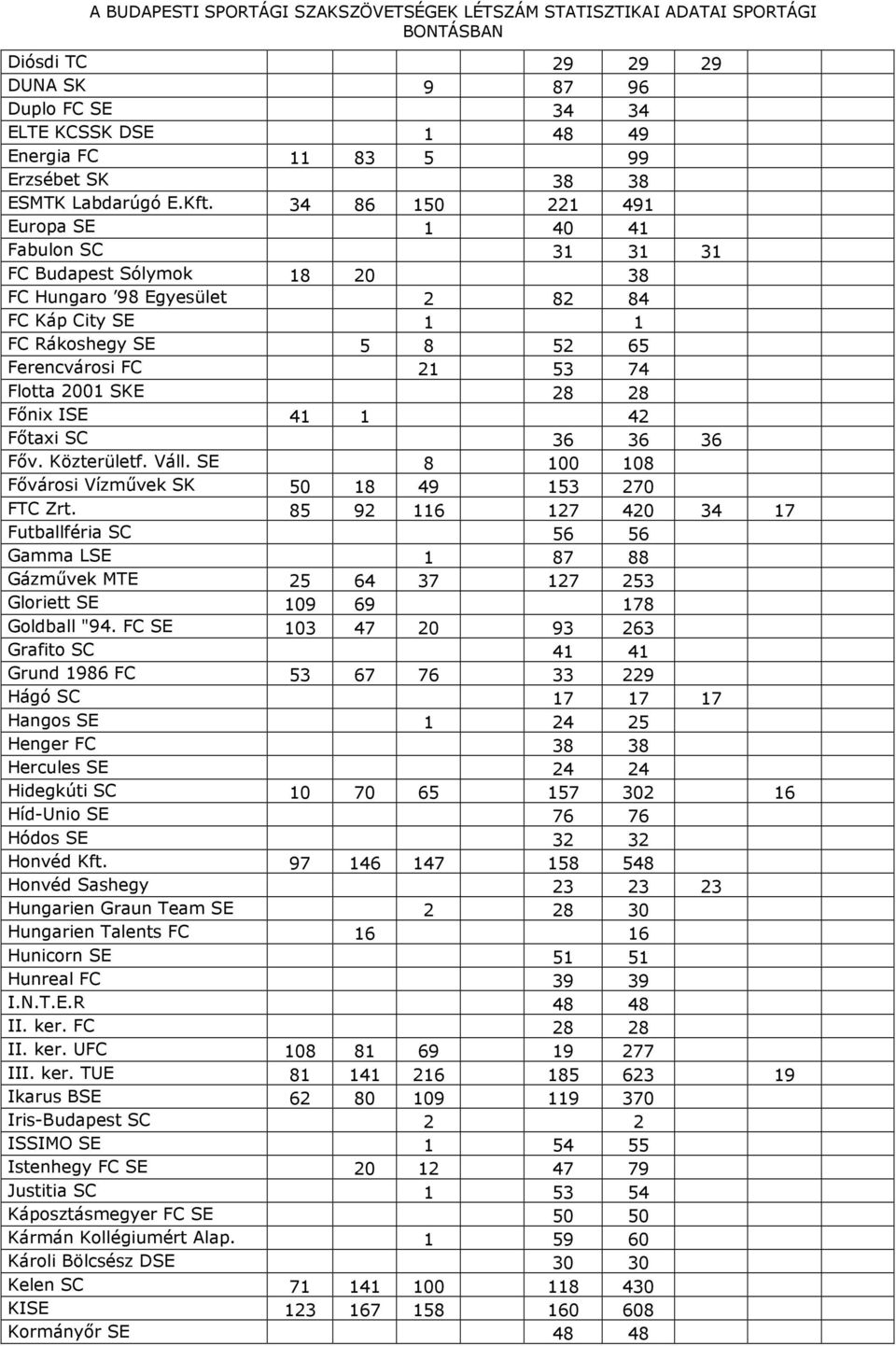 34 86 150 221 491 Europa SE 1 40 41 Fabulon SC 31 31 31 FC Budapest Sólymok 18 20 38 FC Hungaro 98 Egyesület 2 82 84 FC Káp City SE 1 1 FC Rákoshegy SE 5 8 52 65 Ferencvárosi FC 21 53 74 Flotta 2001