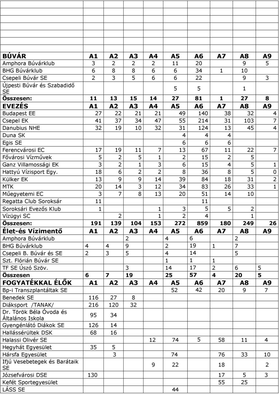 EC 17 19 11 7 13 67 11 22 7 Fıvárosi Vízmővek 5 2 5 1 2 15 2 5 Ganz Villamossági EK 3 2 1 3 6 15 4 5 1 Hattyú Vízisport Egy.
