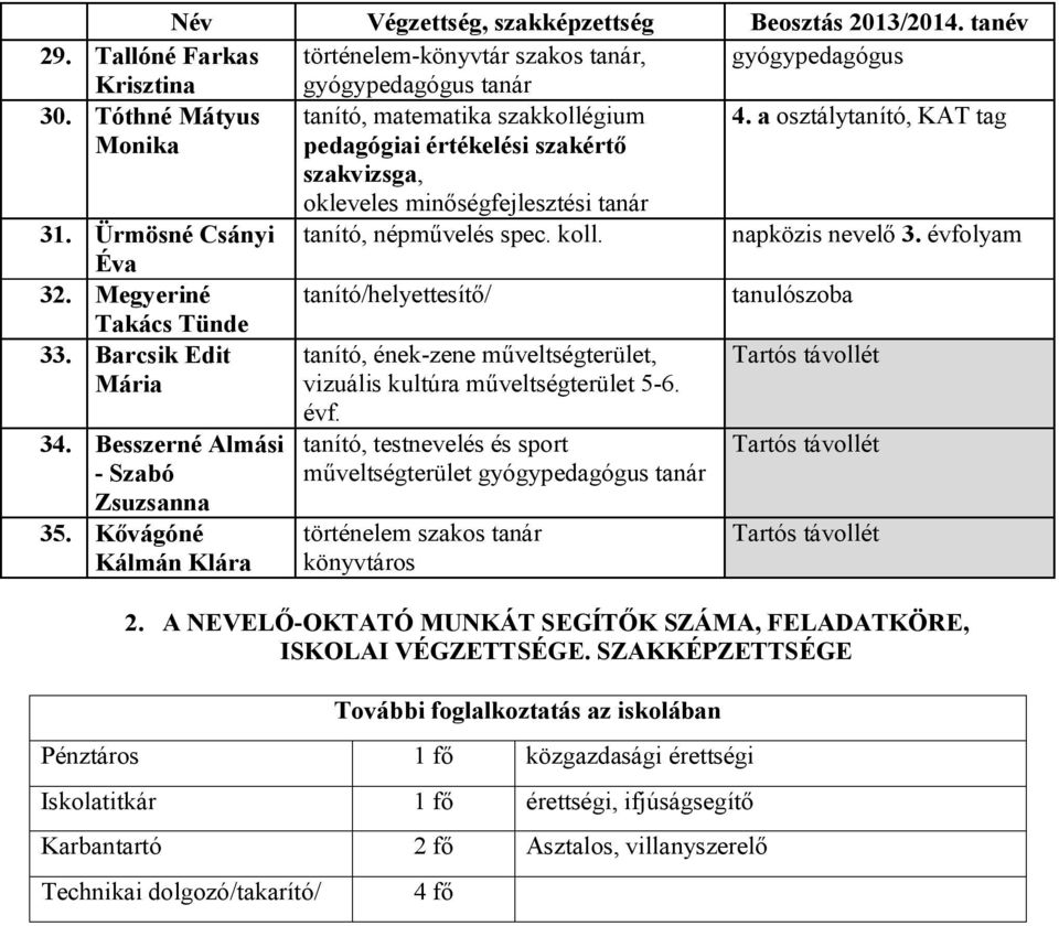 Ürmösné Csányi tanító, népművelés spec. koll. napközis nevelő 3. évfolyam Éva 32. Megyeriné tanító/helyettesítő/ tanulószoba Takács Tünde 33. Barcsik Edit Mária 34.