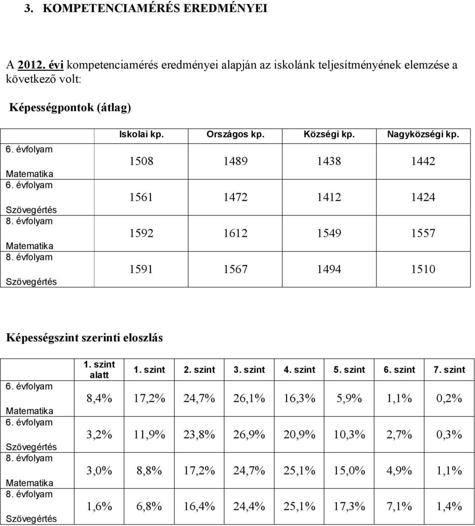 Községi kp. Nagyközségi kp. 1508 1489 1438 1442 1561 1472 1412 1424 1592 1612 1549 1557 1591 1567 1494 1510 Képességszint szerinti eloszlás 1.