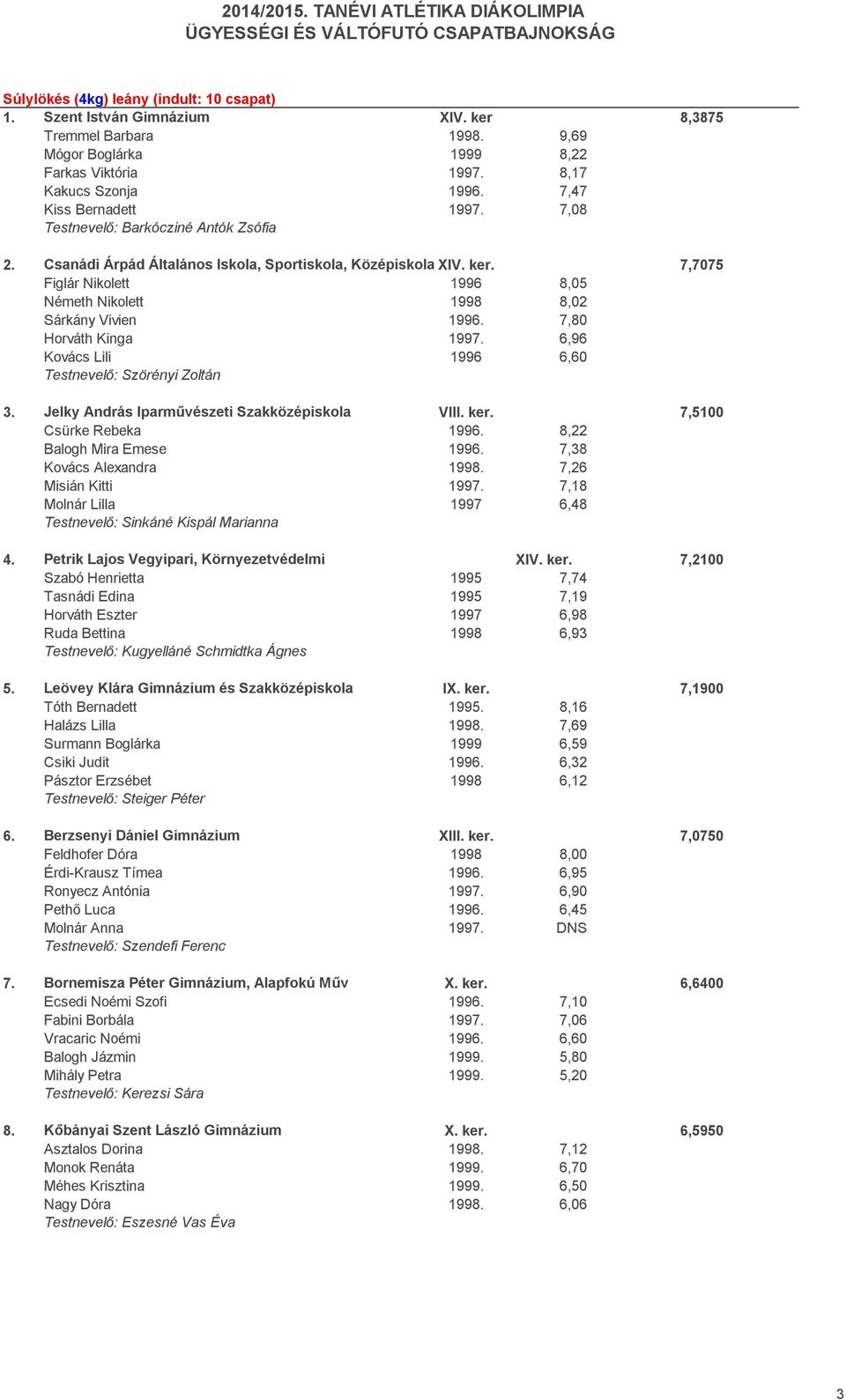 7,80 Horváth Kinga 1997. 6,96 Kovács Lili 1996 6,60 Testnevelő: Szörényi Zoltán 3. Jelky András Iparművészeti Szakközépiskola VIII. ker. 7,5100 Csürke Rebeka 1996. 8,22 Balogh Mira Emese 1996.