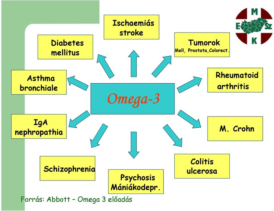 Asthma bronchiale Omega-3 Rheumatoid arthritis IgA